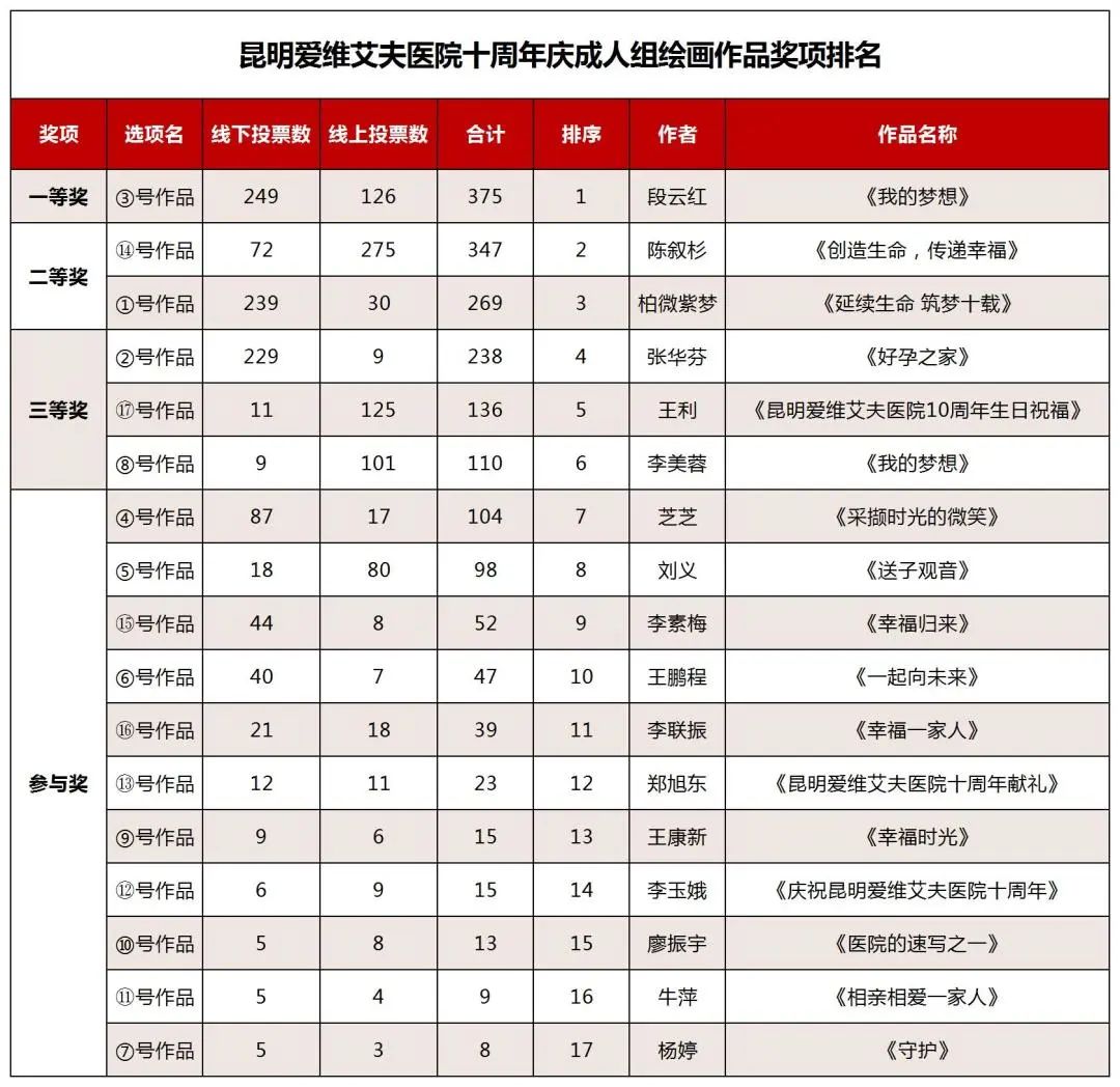 昆明888集团医院十周年庆游园活动圆满结束!