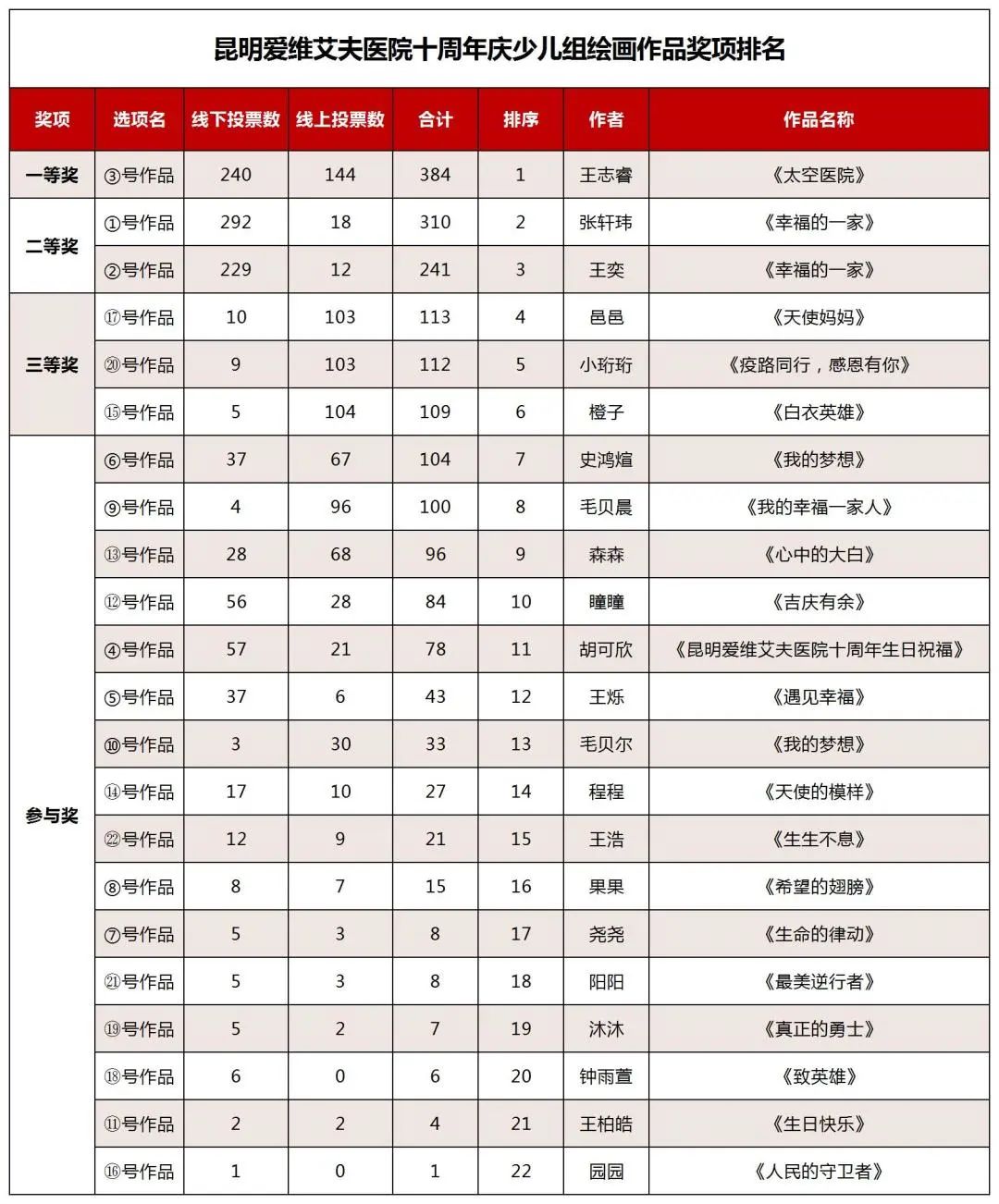 昆明888集团医院十周年庆游园活动圆满结束!